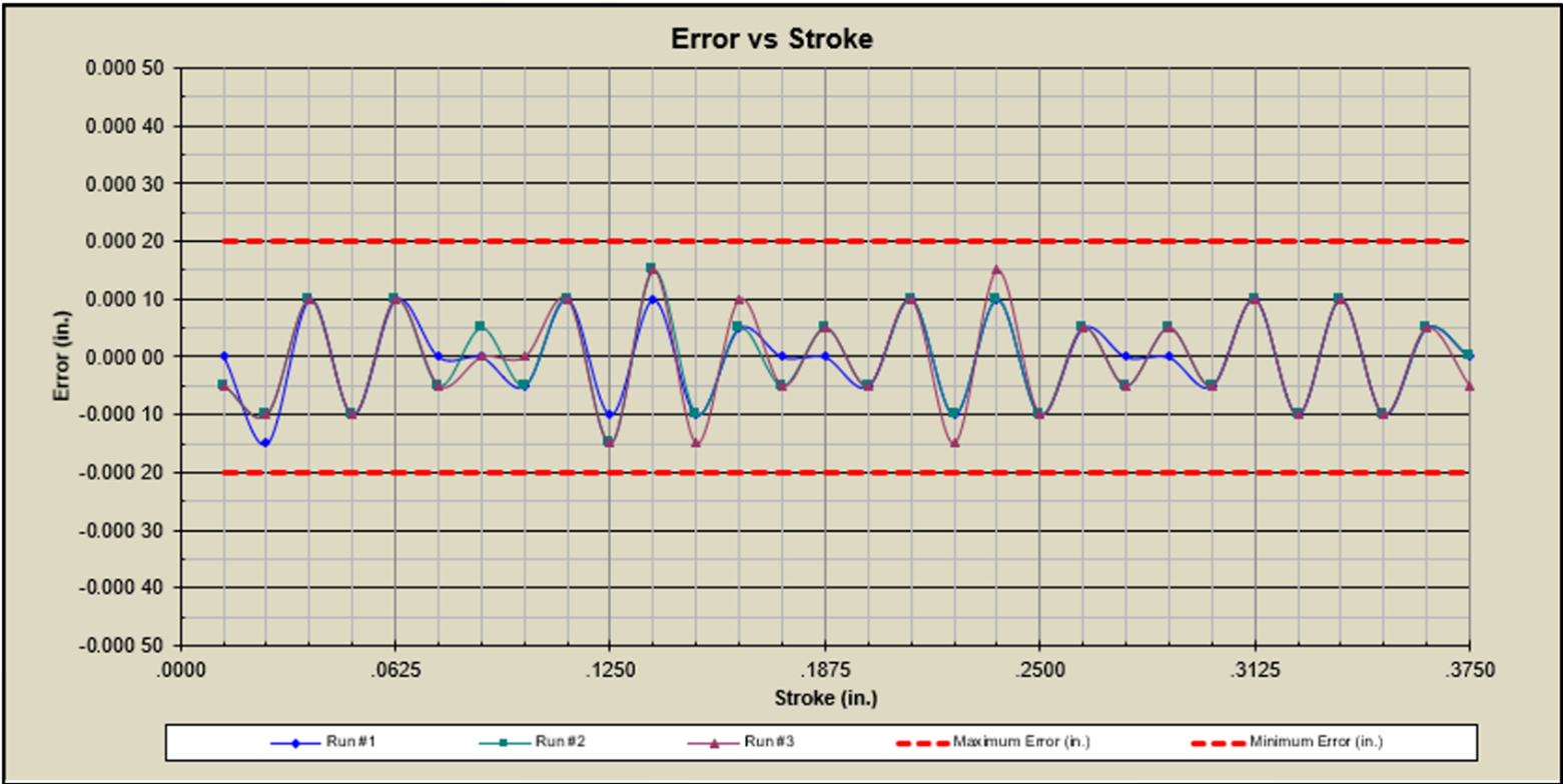 Error vs stroke graph - hybrid