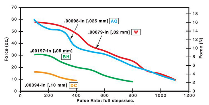 15mm Can-Stack Stepper Motor Performance Curve