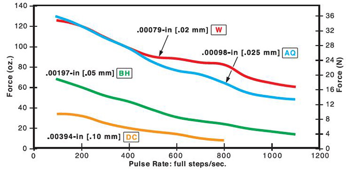 15mm Can-Stack Stepper Motor Performance Curve