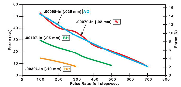 15mm Can-Stack Stepper Motor Performance Curve