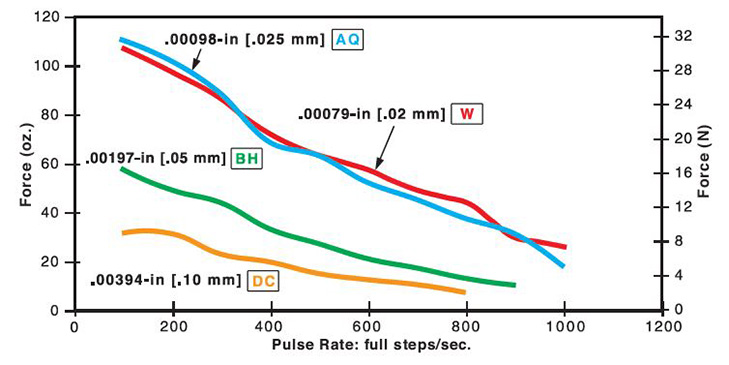 15mm Can-Stack Stepper Motor Performance Curve