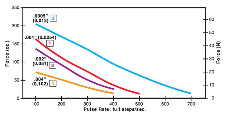 25mm Can-Stack Stepper Motor Performance Curve