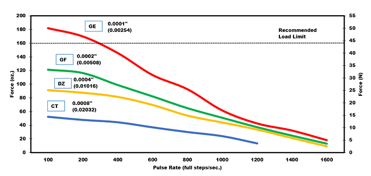 Size 6 Linear Actuator Performance Curve