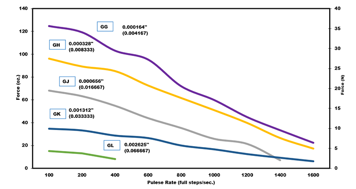 Size 6 Linear Actuator Performance Curve