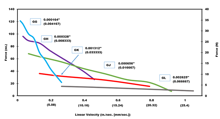 Size 6 Linear Actuator Performance Curve