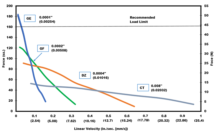 Size 6 Linear Actuator Performance Curve