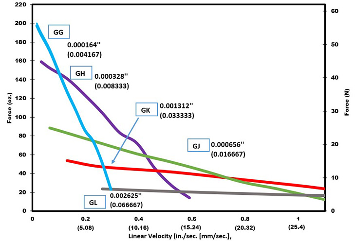 Size 6 DS Curve Linear Velocity