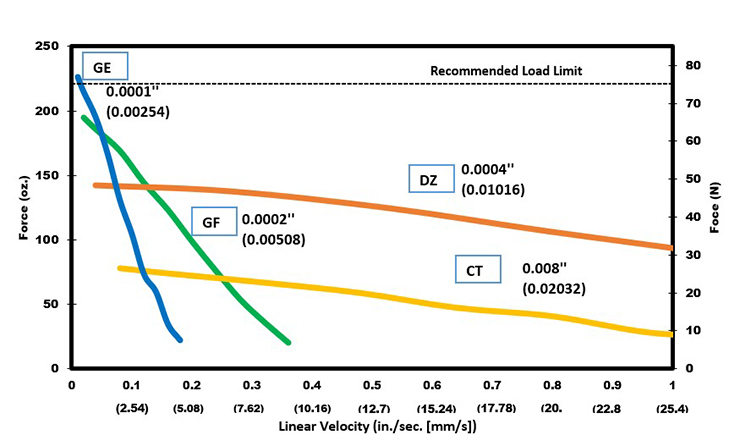 Size 6 DS Curve Linear Velocity 2