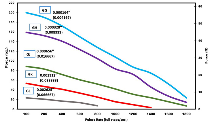 Size 6 DS Curve Pulse Rate