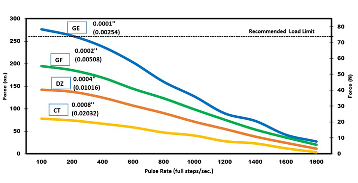 Size 6 DS Curve Pulse Rate 2