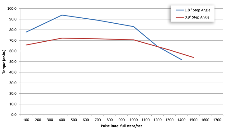 Z-Theta Size 4 Rotary Performance Curves - Speed vs. Pull-out Torque