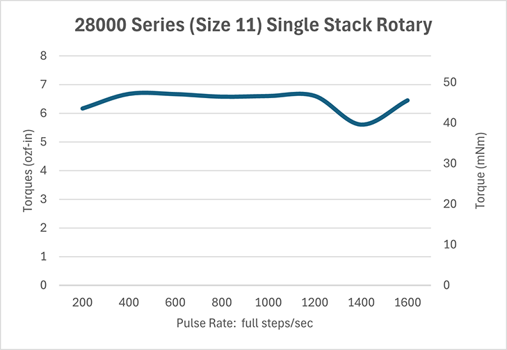 Rotary Hybrid Size 11