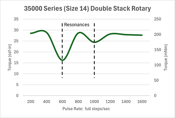 Rotary Hybrid Size 14 DS