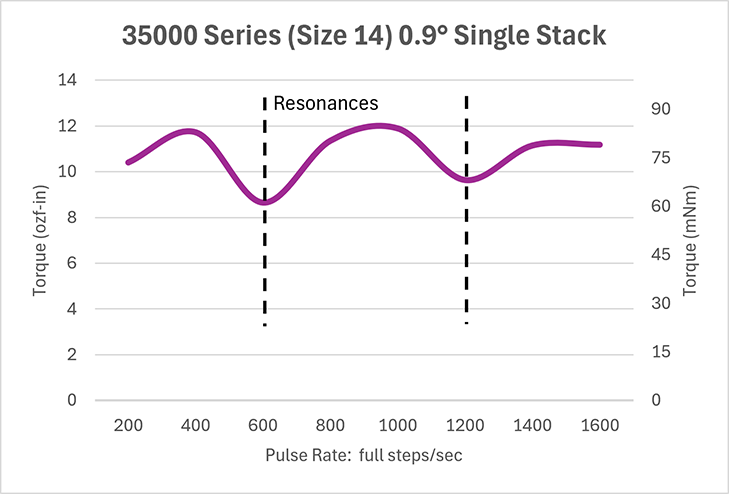 Rotary Hybrid Size 14