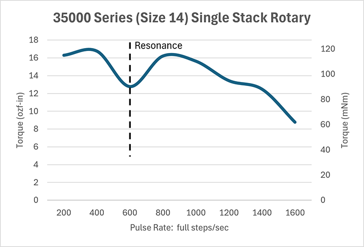Rotary Hybrid Size 14 SS