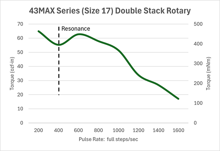 Rotary Hybrid Size 17