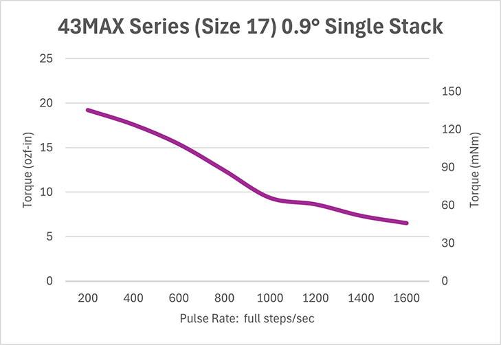 Hybrid Rotary Size 17 SS