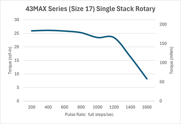 Hybrid Rotary SS Size 17