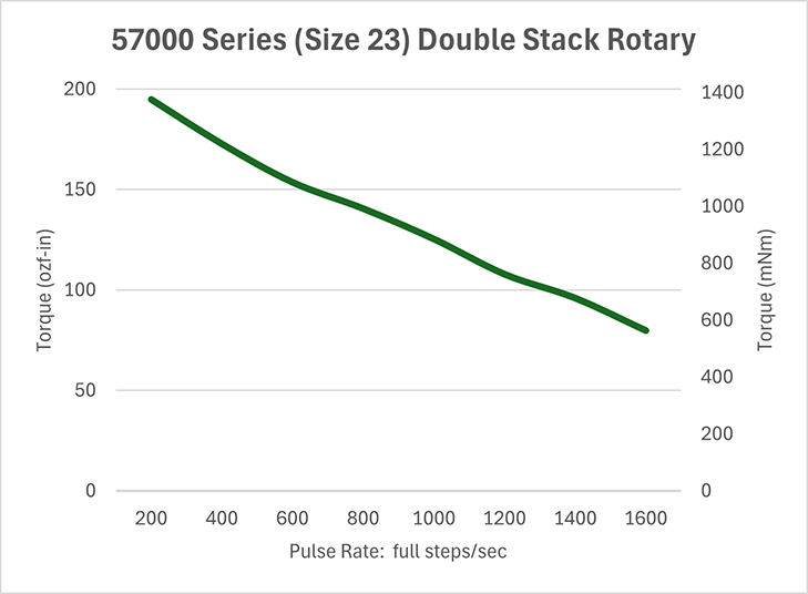 Rotary Hybrid Size 23 DS