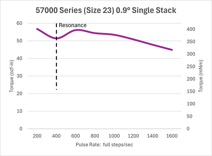 Rotary Hybrid Size 23 .9