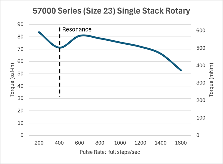 Rotary Hybrid Size 23 SS