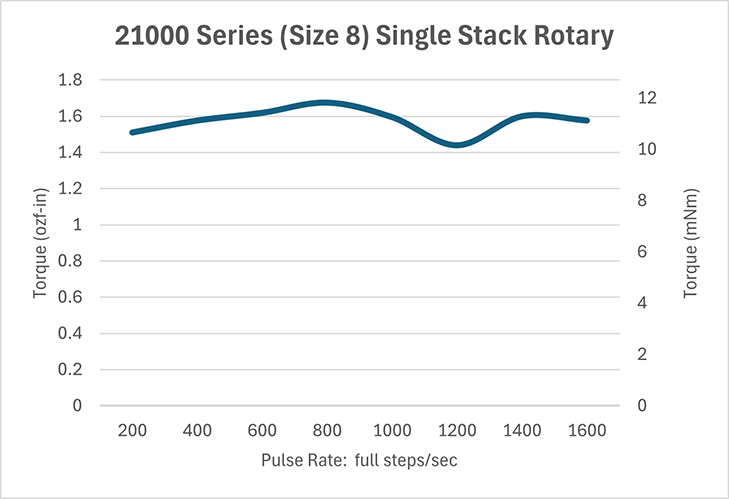 Rotary Hybrid Size 8