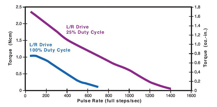 26mmZ26000 Can-Stack Rotary Motor Performance Curve