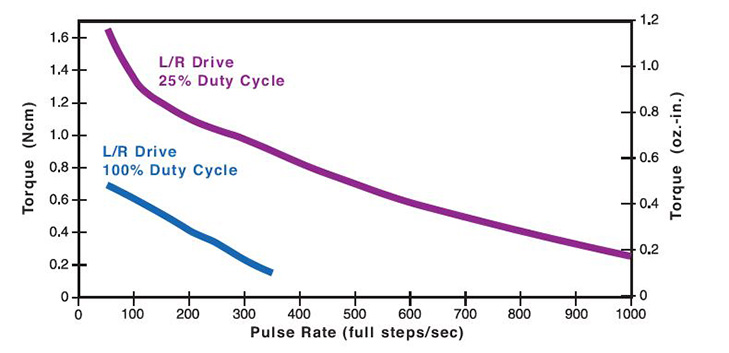 26mmZ26000 Can-Stack Rotary Motor Performance Curve