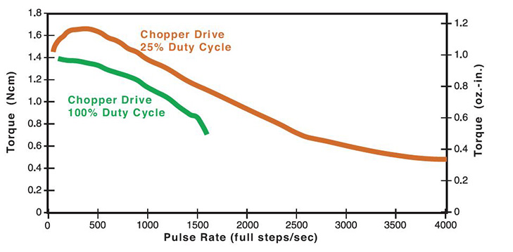 26mmZ26000 Can-Stack Rotary Motor Performance Curve