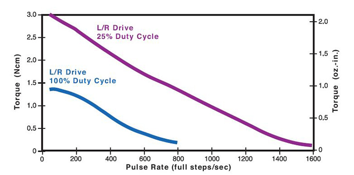 26mmZ26000 Can-Stack Rotary Motor Performance Curve
