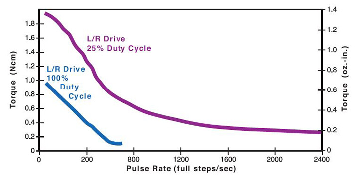 26mmZ26000 Can-Stack Rotary Motor Performance Curve