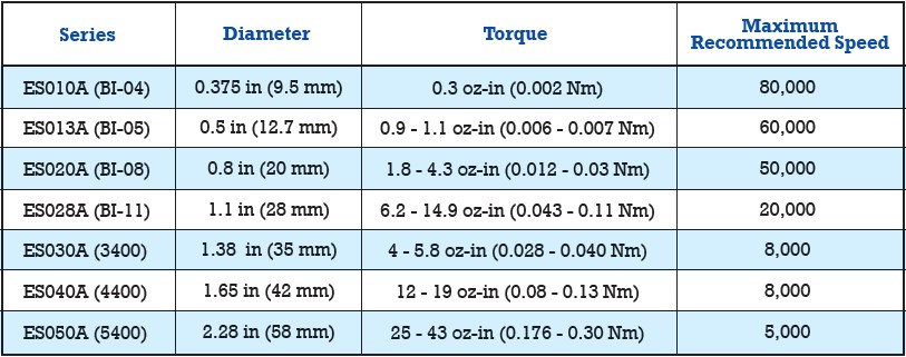 Basic PITTMAN Parallex of Slotless Brushless DC Motors