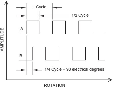 Two-channel incremental encoder waveform | HKP
