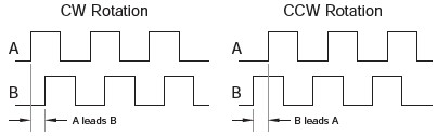 Encoder waveforms indicating a change in direction