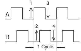 Quadrature counting of encoder signals