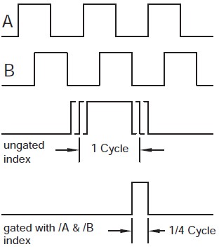 Three-channel incremental encoder waveform with a comparison of ungated and gated forms of index signals