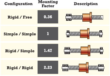 Lead Screws - Mounting Configurations | HKP