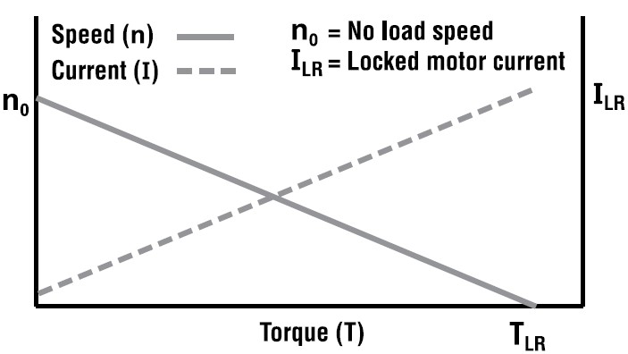 Typical DC Motor Curve: Rapid Performance Test