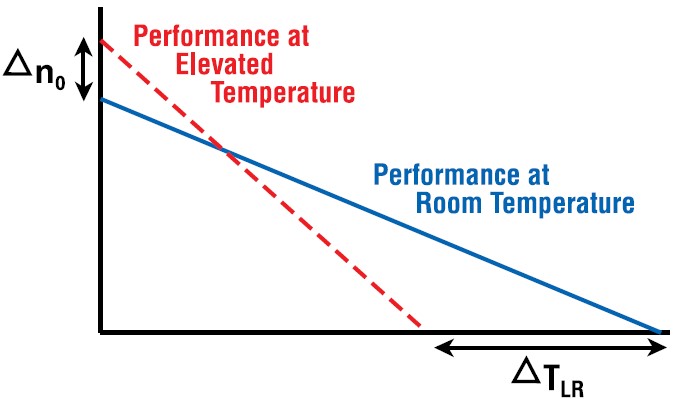 Performance: Room Temperature and Elevated Temperature
