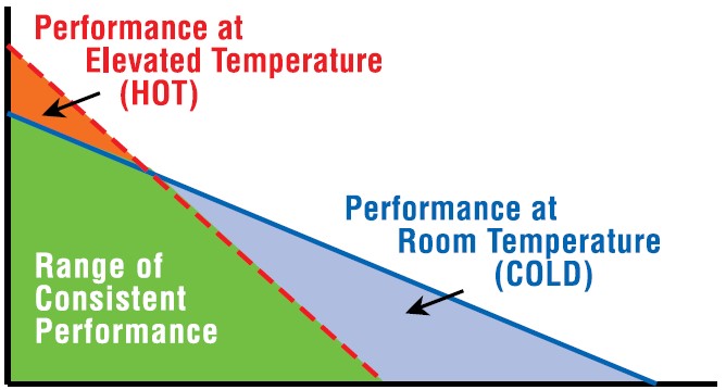 Motor Performance: "Unusable" Area Under Motor Performance Curve