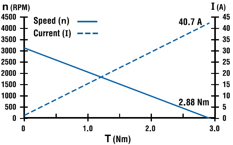 Initial Motor Performance @ 25°C