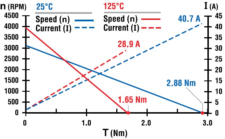 Motor Performance Comparison @ 25°C and 125°C