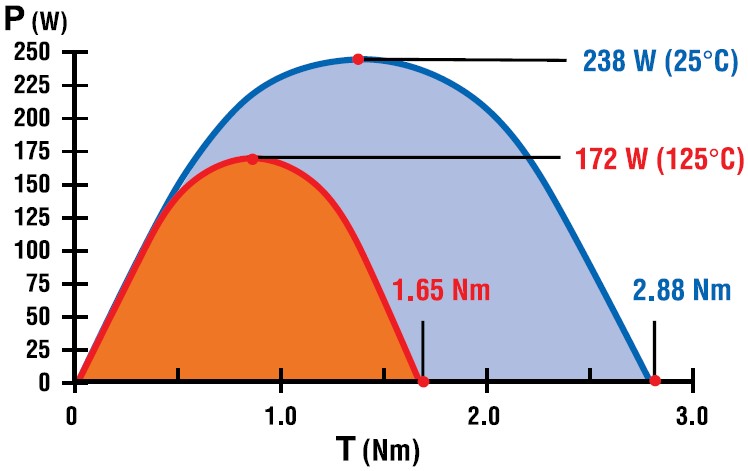 Maximum Power Capacity @ 25°C and 125°C