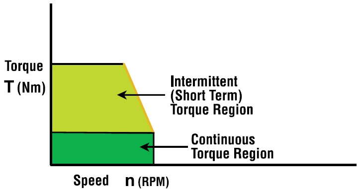 Torque and Speed Axis of Figure 7a Reversed 