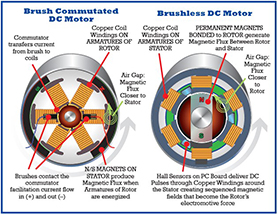 Brush Brushless Motors