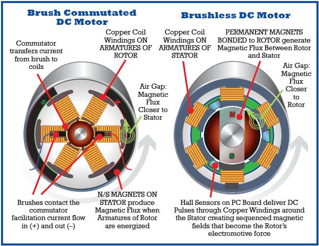 Brushless Motor nh Ngh a V D C u V C ch S D ng Brushless Motor nh Ngh a V D C u V C ch S D ng