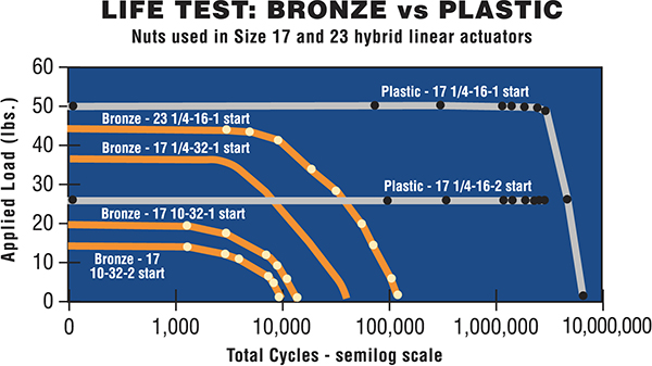 Stepper Motor Linear Actuator Life
